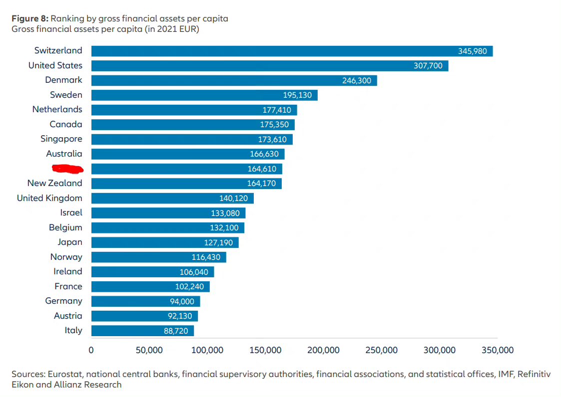 全球人均金融资产排名，第一瑞士，人均34.5万欧元，约240多万人民币。中国人均数据是22280欧元，15万人民币。金融资产都包括啥？存款，股票，债券，养老金等。看这个统计，美国是真的最厉害，3.3亿人口可以把人均资产搞到世界第二！红色打码的那地方，居然这么有钱吗  ...