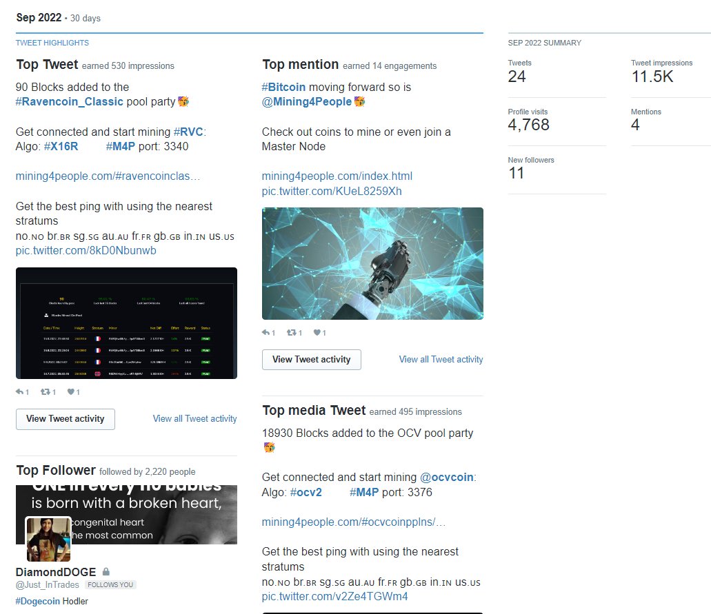 Mining4People's tweet photo. Twitter results for September #M4P🥳

#Bitcoin 
@RVNClassic_io @RVNClassic #RVC #X16R
@Just_InTrades 
@ocvcoin #OCVcoin #ocv2 https://t.co/CH08QuwnU7