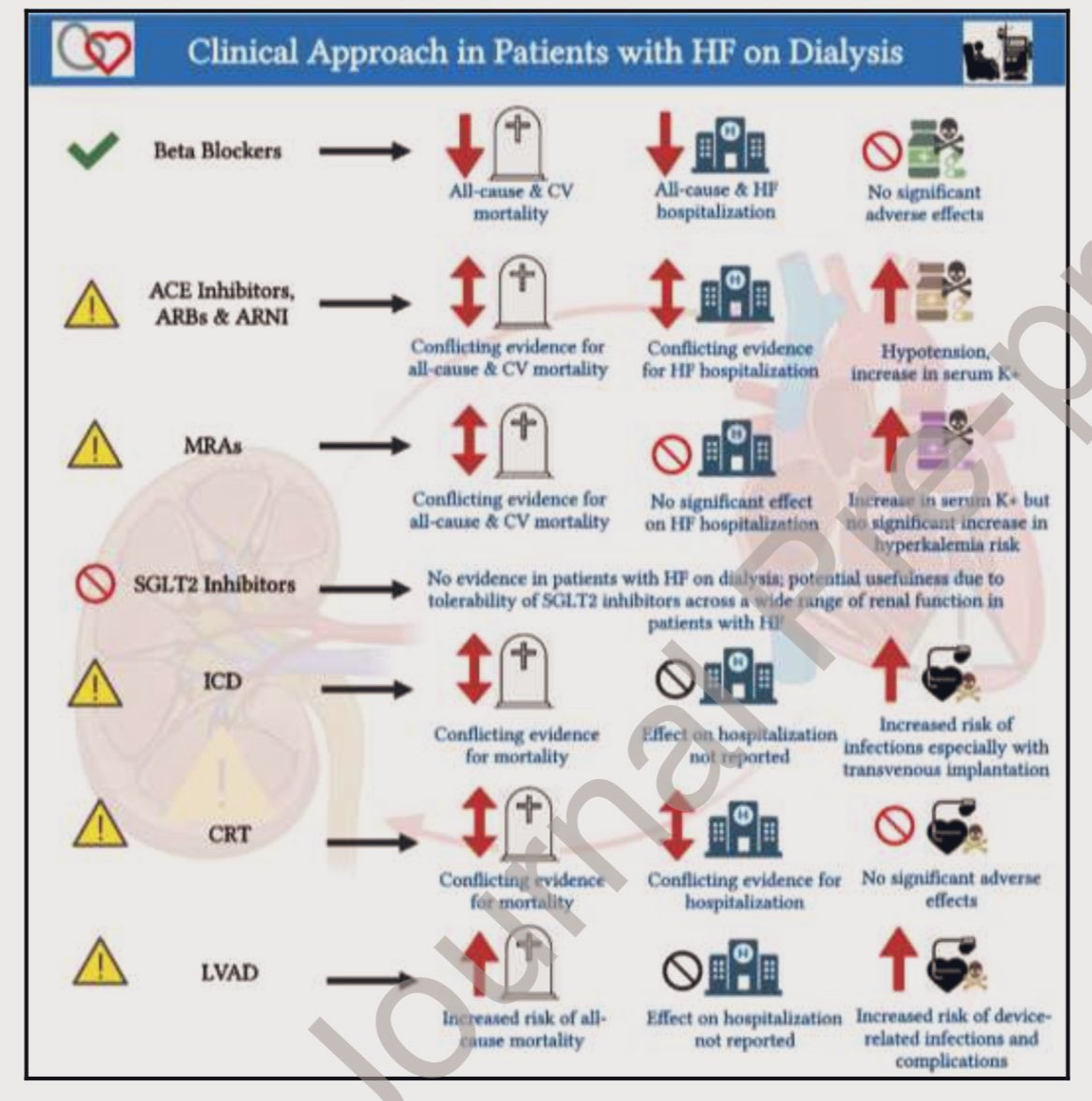 🔝Via @JCardFail @JTLLERGO ➡️ Manejo Insuficiencia cardíaca en Diálisis 👉⚠️ importante titular bbloq @ShahzebKhanMD @SJGreene_md @JavedButler1 @gcfmd @robmentz @AndrewJSauer @ShelleyZieroth @hvanspall 📖 onlinejcf.com/article/S1071-…