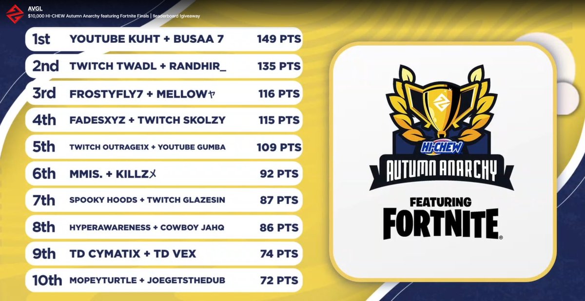 AshlandEsports's tweet photo. Huge congrats to @2020Strickland and Jonathan Mims for finishing 6th in the @AVGLofficial Fortnite Zero Build Autumn Anarchy today!! 💪

#GoEagles🦅 https://t.co/1fOVphwk2T