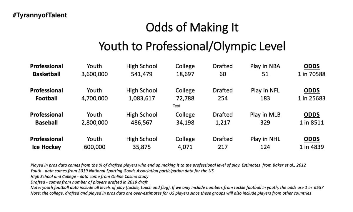 Have you ever wondered what the chances are that a youth-level player would make it to the top leagues of professional sport. In my new book, The Tyranny of Talent, I calculated the (admittedly very crude) odds for the NBA, NHL, MLB and NFL. #TyrannyofTalent