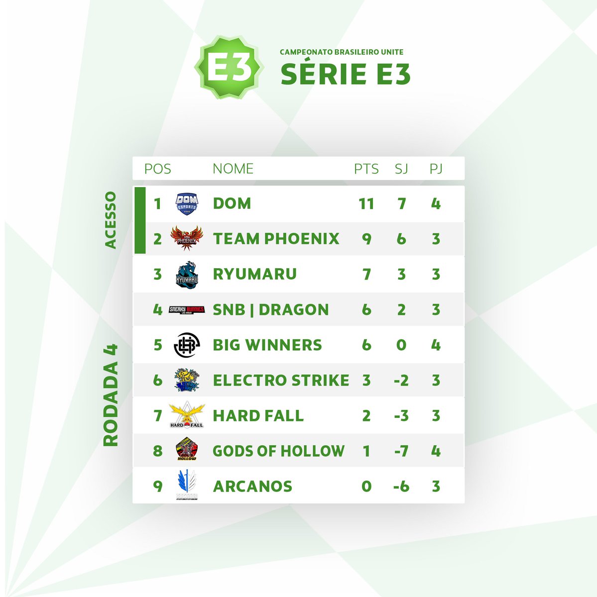 💚 Por fim, chegamos ao auge da Série E!

A <a href="/anxietyoficial/">Anxiety Unite</a> puxa a fila do grupo E1, numa disputa acirradíssima. No E2, também empatado com o vice, a 8th Element segura o topo.

Já no E3, a <a href="/DOMeSportsBR/">DOM eSports ✨</a> já abre uma vantagem importantíssima frente a saída do Top 2!