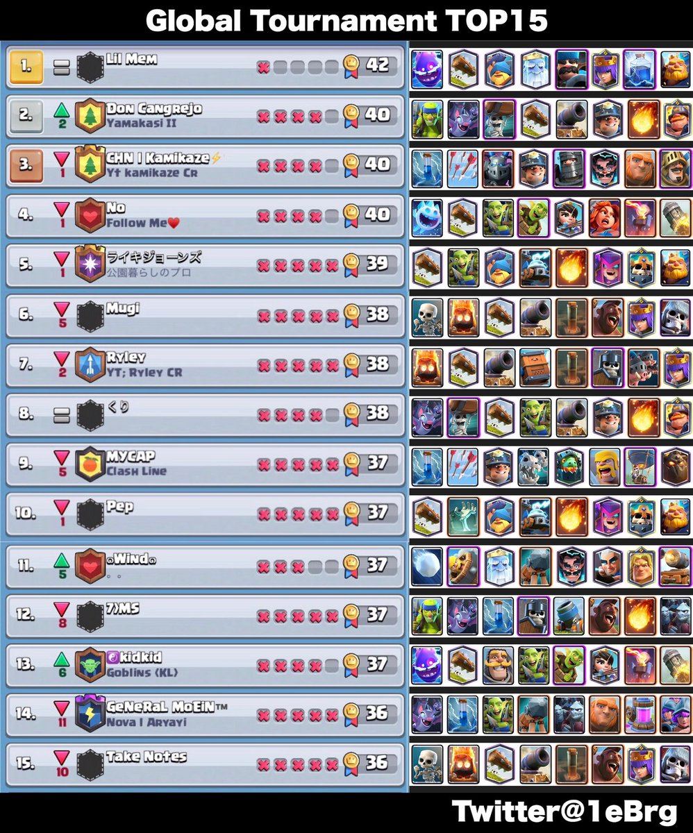 Hace 2 temporadas fui el único con noble en el top 20.
Ultimos torneos mundiales solo 2-3 nobles en el top 20.
Mazos de miner, ciclo y drill por todos lados en los ultimos meses, esta mas solido por los balances, no me jodan ahora con que esta roto desde siempre.