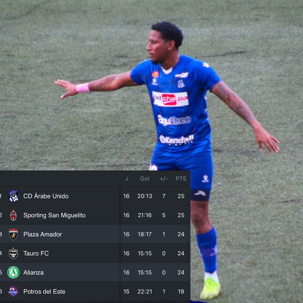 datitostv's tweet photo. ¡EL DAU ESTÁ DE VUELTA EN SEMIS!😎
Así queda la tabla de clasificación tras los resultados en la última jornada de a @LPFpanama 🔥
1. DAU (semis directo)
2. SPORTING (playoffs)
3. PLAZA (playoffs)
#Datitostv https://t.co/WS42ncycQK