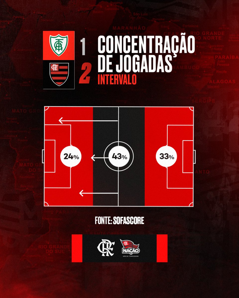 A concentração de jogadas no primeiro tempo! 

Fonte: <a href="/SofascoreBR/">Sofascore Brasil</a> 

#AMExFLA #VamosFlamengo