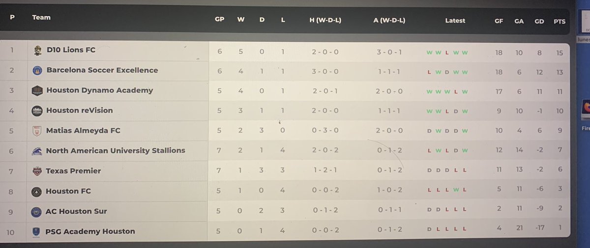 D10Lionsfc's tweet photo. Leaders of the Table 🦁@UPSLsoccer 
One Brick at time 
Making Humble TX the soccer town in US 🇺🇸 https://t.co/Kxup3kup6V