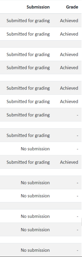 Kunovix's tweet photo. I've been pushing hard and I just handed in another very overdue assignment! This graphic shows my whole course. Only 3 overdue and 2 current assignments still to do, then I have to present my finished business plan by 6 December. Eeee, that's not much time! https://t.co/QoPIeHSdhN
