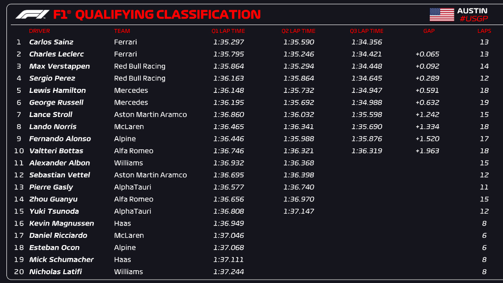 Resultados Clasificación Gran Premio de Estados Unidos