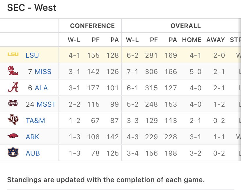 ajoh276's tweet photo. Hello, LSU #1 in the west at the moment letโs keep the moe Mentum! Take care of business boys. #TopOfTheWest #GeauxTigers๐๐ https://t.co/ypubBPtgC6