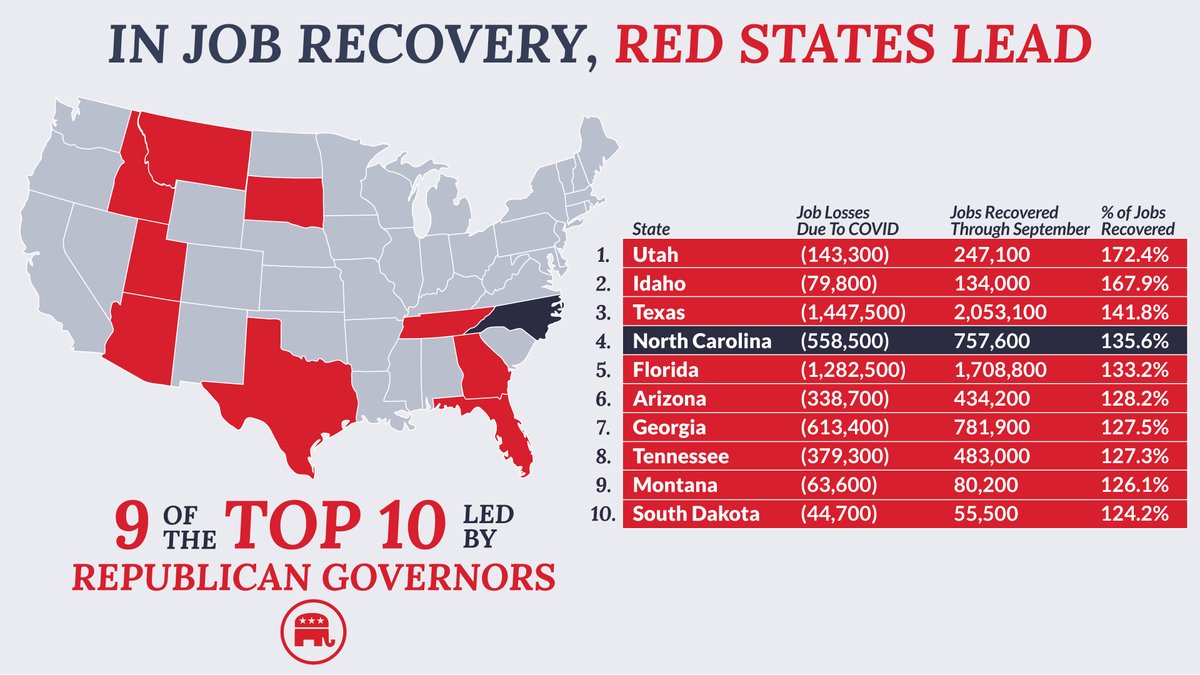 Republicans's tweet photo. Red states lead in job recovery. #RedStateRecovery https://t.co/mVol8zuMZY