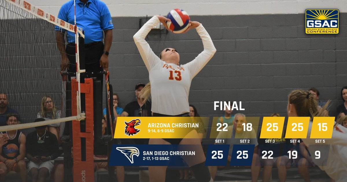 Volleyball won 3-2 (22-25, 18-25, 25-22, 25-19, 15-9) with a reverse sweep over San Diego Christian. Katy Shockey- 14 kills, hit .480. Kaeleigh Gibson- 15 kills, 22 digs. Bailey Schlosser- 24 assists, 22 digs.