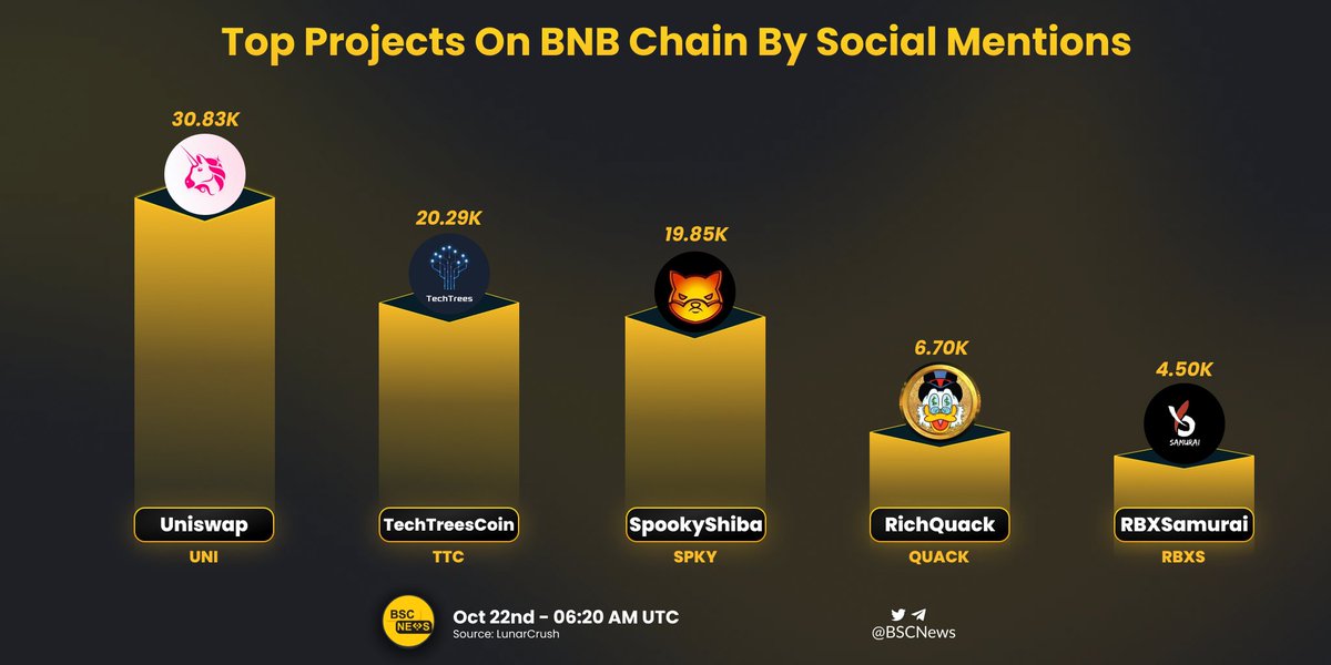 BSCNews's tweet photo. Which #BNBChain projects are being mentioned most?

We compiled the top projects on @BNBCHAIN by their daily social mentions 📊

Check these out below 👇 

@Uniswap @TechTreesCoin @ShibaSpooky @RichQuack @RBXSamurai 

#BSCNews #BNB #CryptoNews https://t.co/nLuaqhDl9u