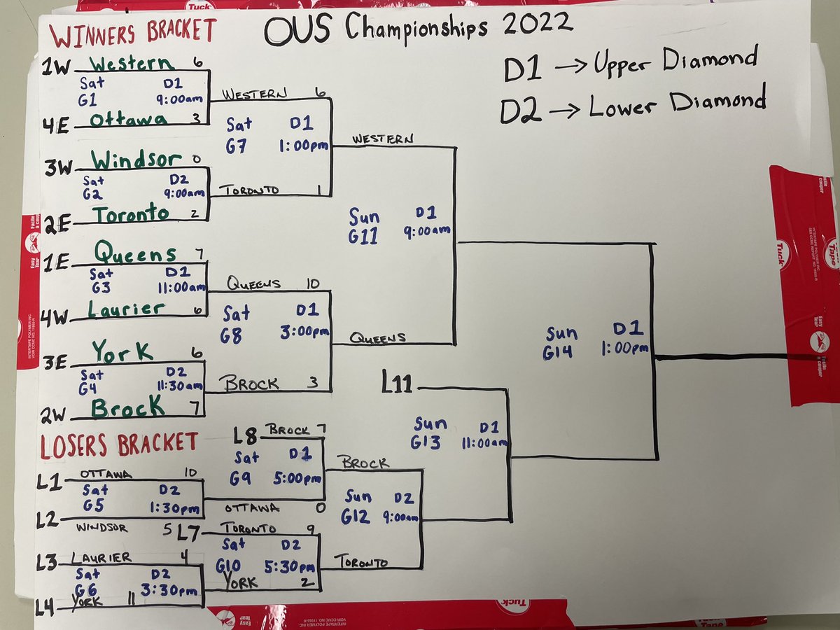 The final 4 for OUS Championship Sunday are set! Western vs Queen’s in the undefeated game with a trip to the gold medal game on the line, &amp; Brock vs Toronto working their way back up the loser’s bracket &amp; fighting to reach the medal round. The action starts at 9 am at Hillside!