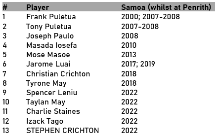 letsgopenrith's tweet image. Stephen Crichton became the 13th Panthers player to represent Samoa. #RLWC2021 #ToaSamoa #pantherpride