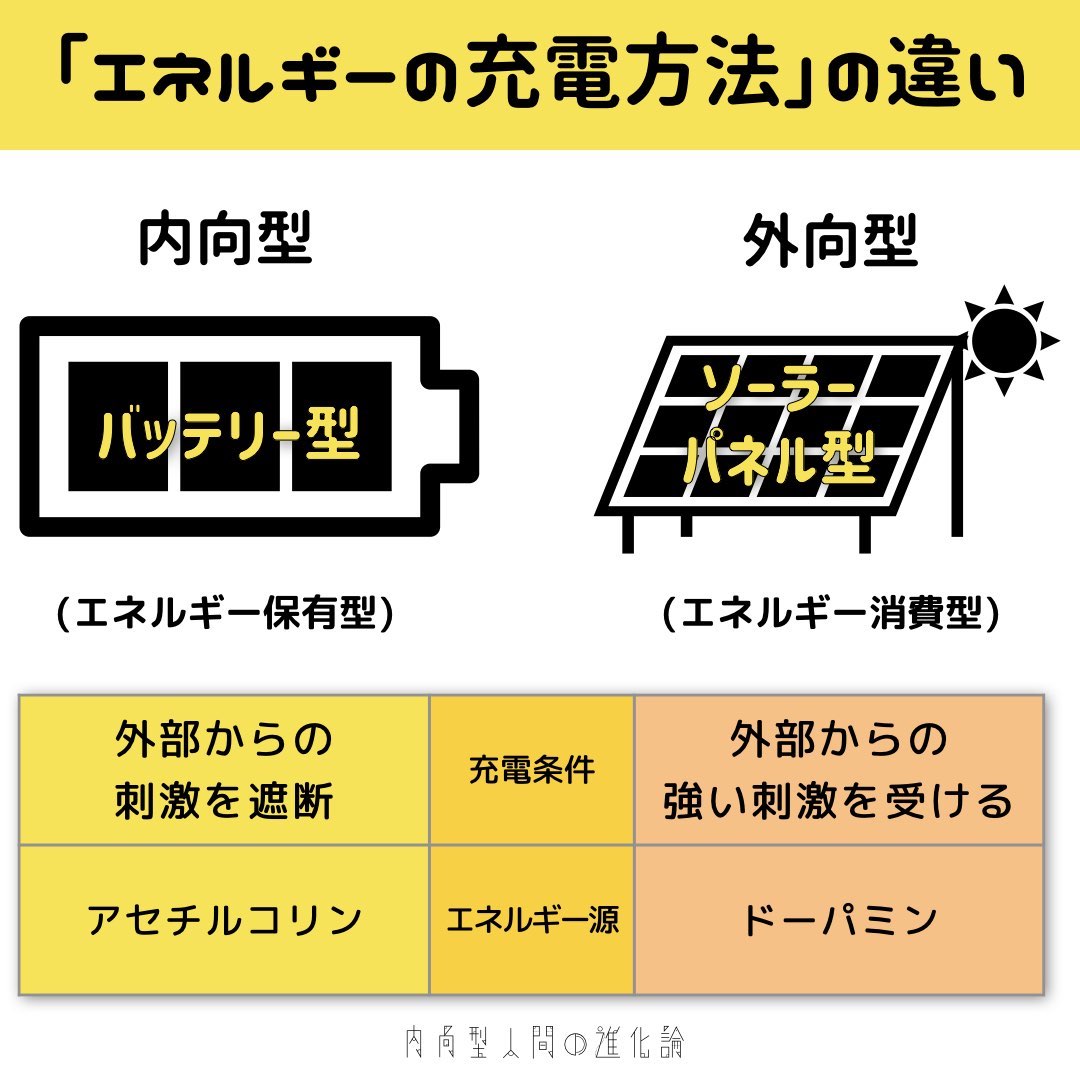 mu_introverted's tweet image. 『何にもしたくない日』は何にもしないとか『誰とも話したくない日』は誰とも話さないとか、それでいいと思う。内向型のエネルギーは人と関わることで消耗して１人になることで充電できる。だから気力がないのは充電切れのサイン。サボりでも冷めてるわけでもない。ちゃんと休める自分を褒めていい。