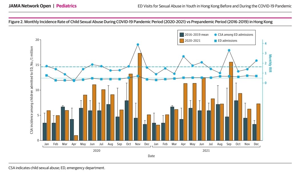 Prolonged public health interventions for Covid-19 may be followed by serious health and social outcomes, including #child #sexual #abuse ja.ma/3VUZDYT via @JAMANetworkOpen part of @JAMANetwork Thanks to our team for visualizing the impact @joshuawkho @AbrahamKWai1