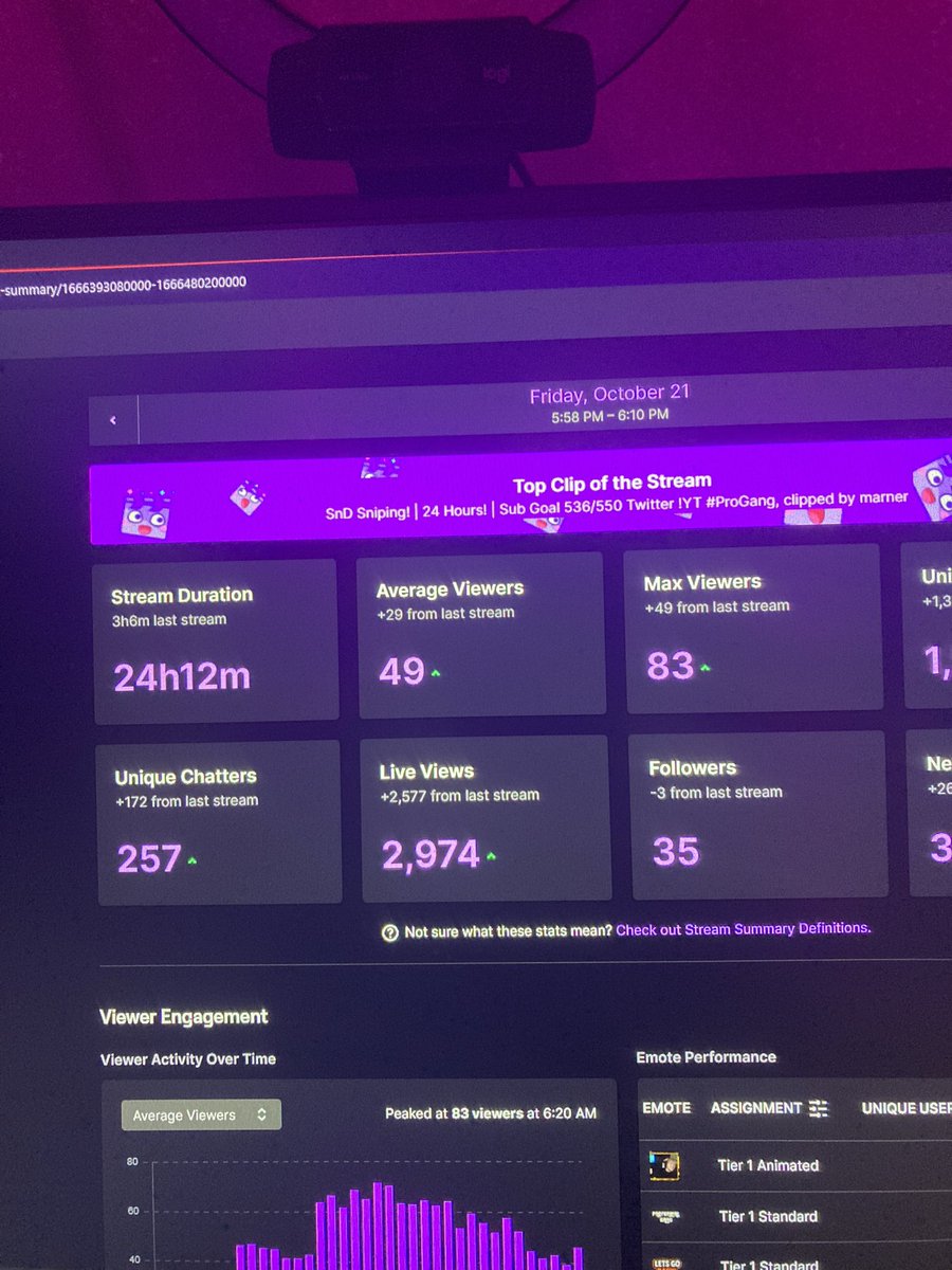 ProformaI's tweet photo. W 24ProGang! Truly appreciate everyone so much that’s support me everyday! ❤️ Be back tomorrow Gang 💪🏻❤️ #BiggestGrinder #ProGang https://t.co/pEKZcxli0T