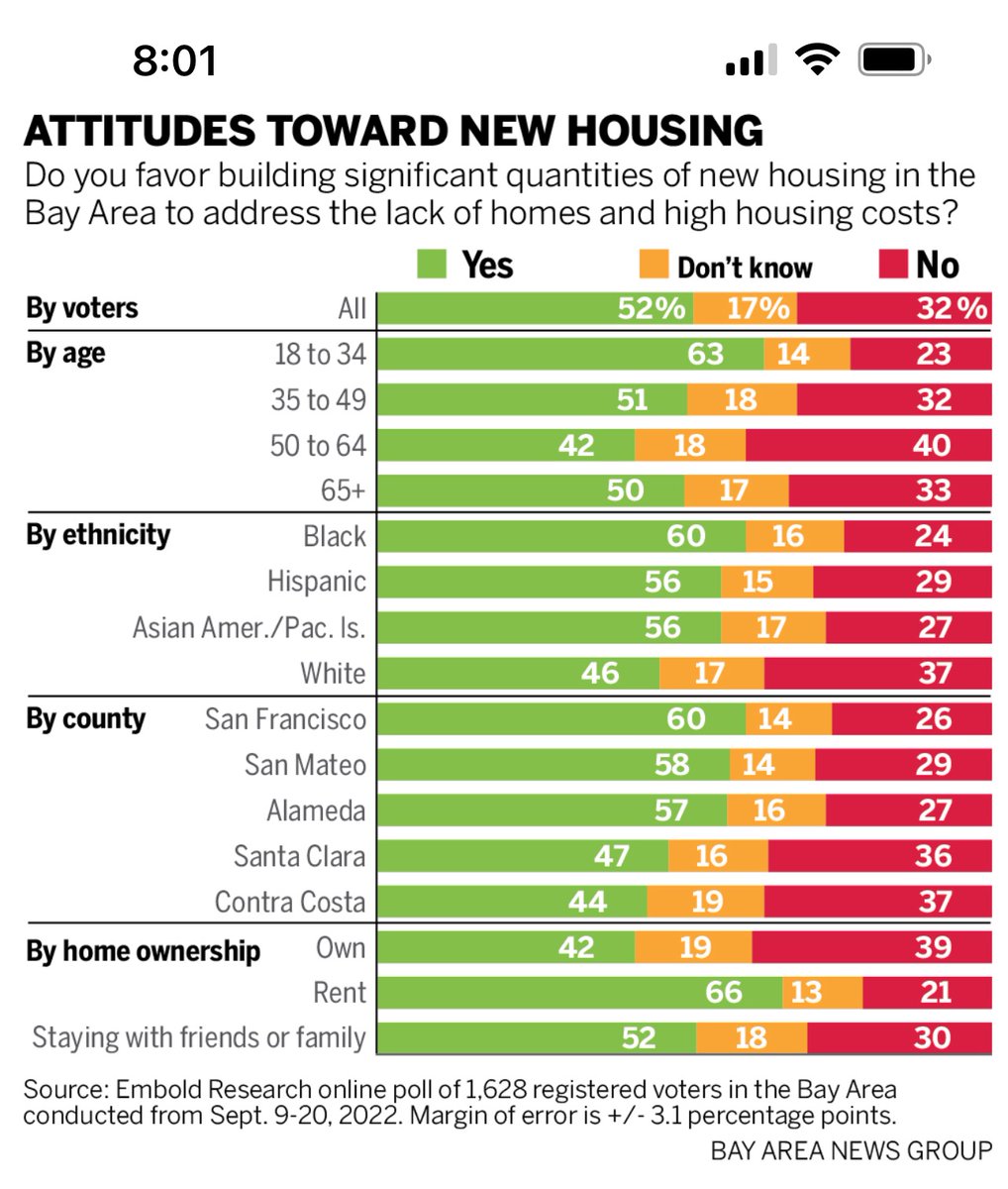 I even saw one public official claim that because her anecdotal experience was largely people of color opposing new housing development, we ought to defer to that. This is, of course, the problem — the people who show up DO NOT REPRESENT THE MAJORITY.