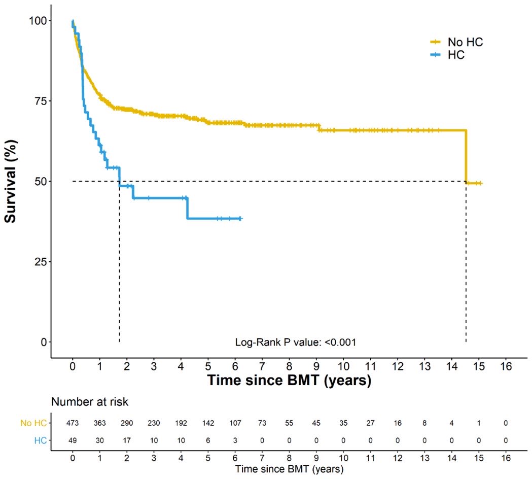 Briony Varda (@bkvarda_md) on Twitter photo #SPU22 Sunday @ 9:40: Come see <a href="/MeghanDavisMD/">Meghan Davis</a> & <a href="/ChildrensNatl/">Children's National Hospital 🏥</a> Urology work on mortality outcomes assoc’d w hemorrhagic cystitis in kids. Sobering BUT REAL look at this challenging condition (Presented by <a href="/JCMD_URO/">Jacob Smith</a> ) #SPU22 Sunday @ 9:40: Come see <a href="/MeghanDavisMD/">Meghan Davis</a> & <a href="/ChildrensNatl/">Children's National Hospital 🏥</a> Urology work on mortality outcomes assoc’d w hemorrhagic cystitis in kids. Sobering BUT REAL look at this challenging condition (Presented by <a href="/JCMD_URO/">Jacob Smith</a> )