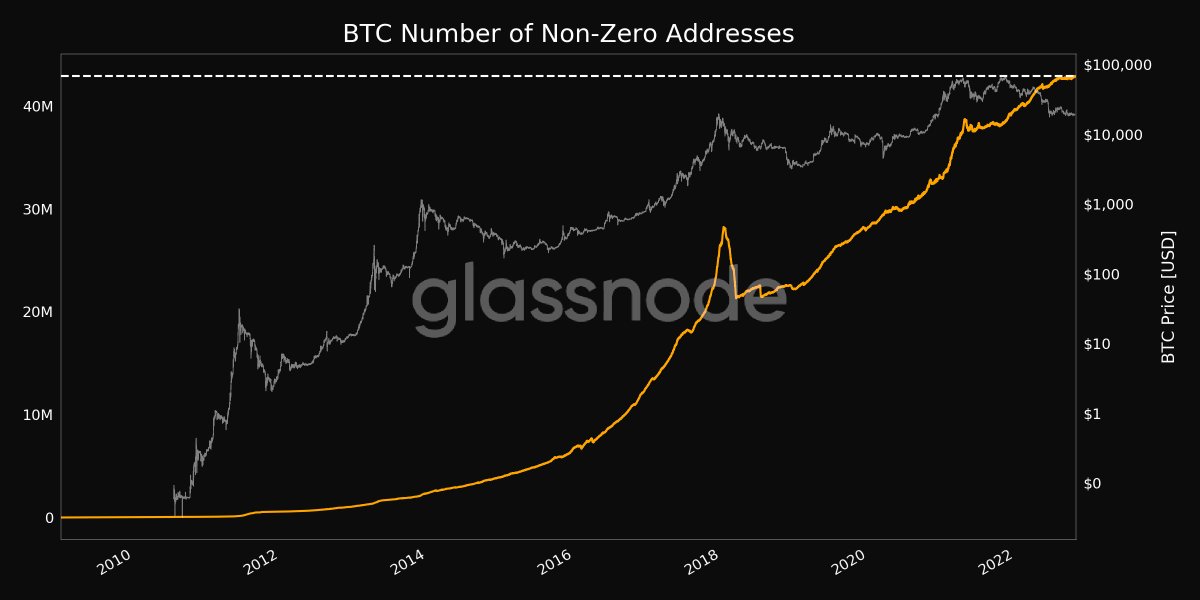glassnodealerts's tweet photo. 📈 #Bitcoin $BTC Number of Non-Zero Addresses just reached an ATH of 42,895,747

Previous ATH of 42,886,045 was observed on 19 October 2022

View metric:
https://t.co/VtoChZcjhI https://t.co/rEtYZDmh2M
