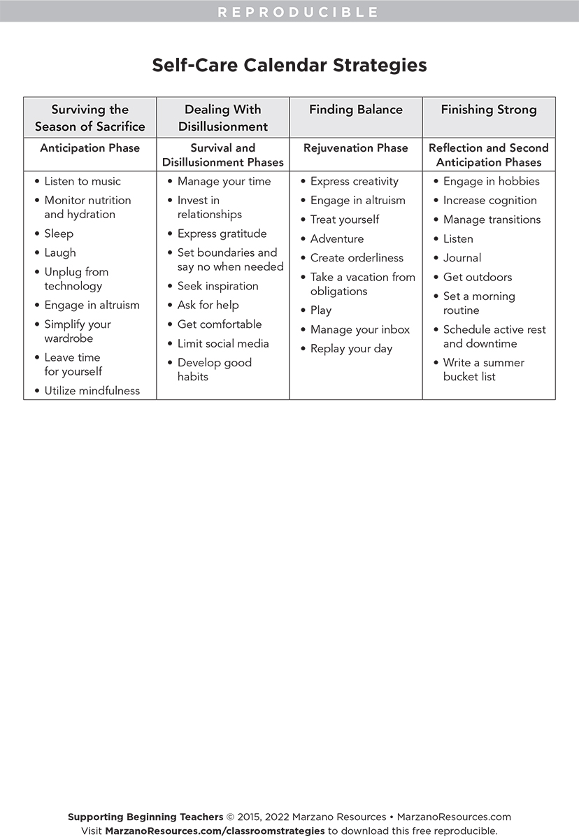 MarzanoResource's tweet image. Beginning teachers can consider the phases of the year and align their own self-care strategies. This table from Supporting Beginning Teachers displays 4 categories of self-care strategies and their alignment with Moir’s phases of 1st-year teaching. bit.ly/3dNXmNv