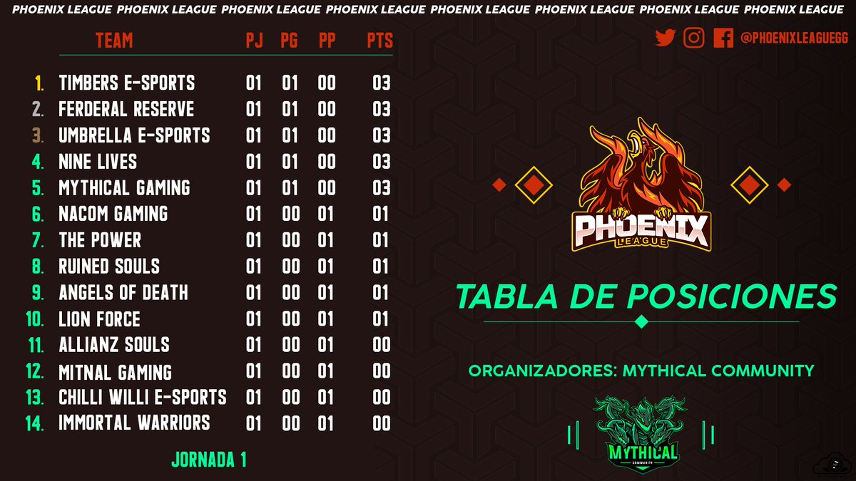 phoenixleaguegg's tweet photo. #WildRift | Resultados

🏆Así queda la tabla de posiciones al finalizar la Jornada #1. Esto recién comienza, aún todo puede suceder...

Regresamos el próximo martes con el mejor WR competitivo 💪

#WeAreOnFire🔥 https://t.co/f4aXIemcIp