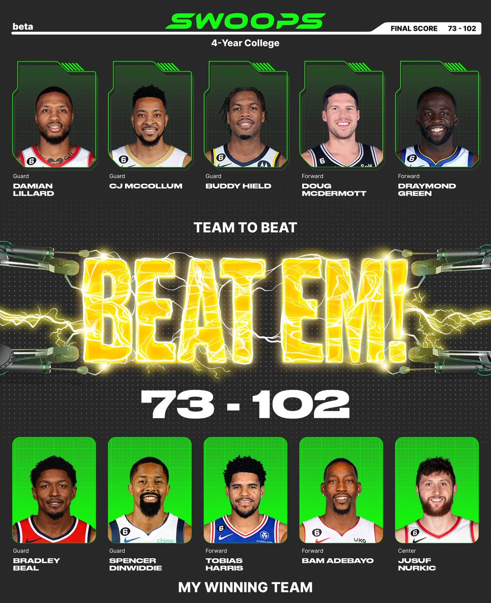 I won with Bradley Beal($3), Spencer Dinwiddie($2), Tobias Harris($2), Bam Adebayo($3), Jusuf Nurkic($2) in my lineup for the daily @playswoops challenge. https://t.co/ciCmqxrbIi