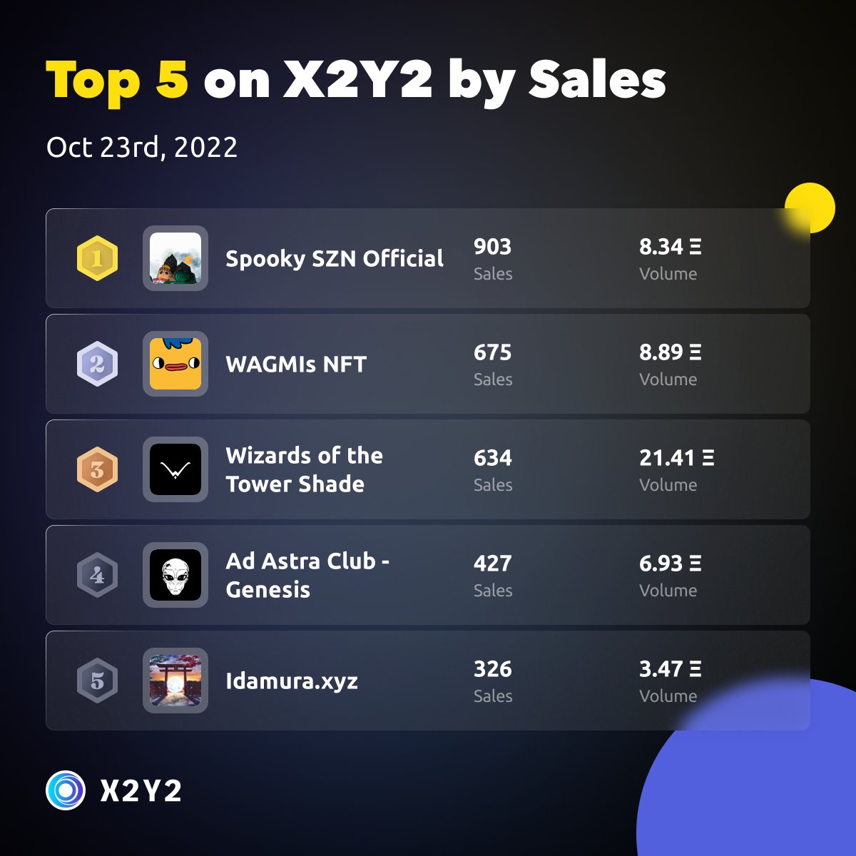 Top 5 projects on #X2Y2 by Sales in the last 24 hours 🎉 - 1 Spooky SZN Official @SPOOKY_SZN_NFT - 2 WAGMIs NFT @wagmisnft - 3 Wizards of the Tower Shade @wizardsoftower - 4 Ad Astra Club - Genesis @adastraclubxyz - 5 Idamura.xyz @Idamura_xyz x2y2.io/ranking?catego…