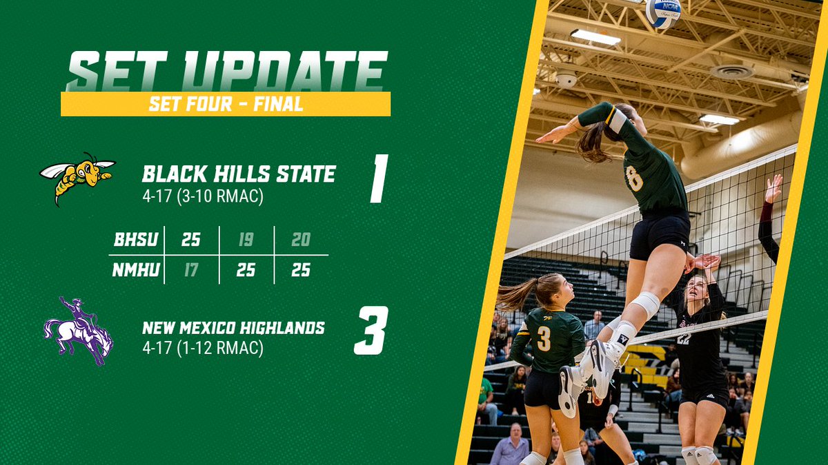 SET FOUR | The Yellow Jackets fall to NMHU after a 25-20 score in the fourth set. We return home for the final time this season on Friday, Oct. 28 for a senior night matchup against UCCS! #ClimbTheHills X #SwarmUp 🐝
