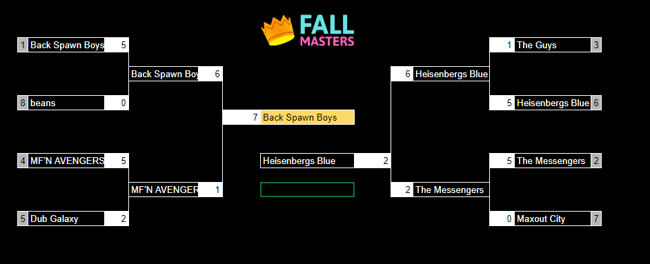 Decided to assemble the most cracked custom team in existence of <a href="/Sxyd8/">sxyd</a> <a href="/KeremOR9/">Kerem</a> <a href="/Zyphru/">Zyphru</a> <a href="/ak_yousef1/">Yousef</a> <a href="/ryanlyk69/">ryen</a> and Win Fall Masters! Ggs bois was such an amazing time