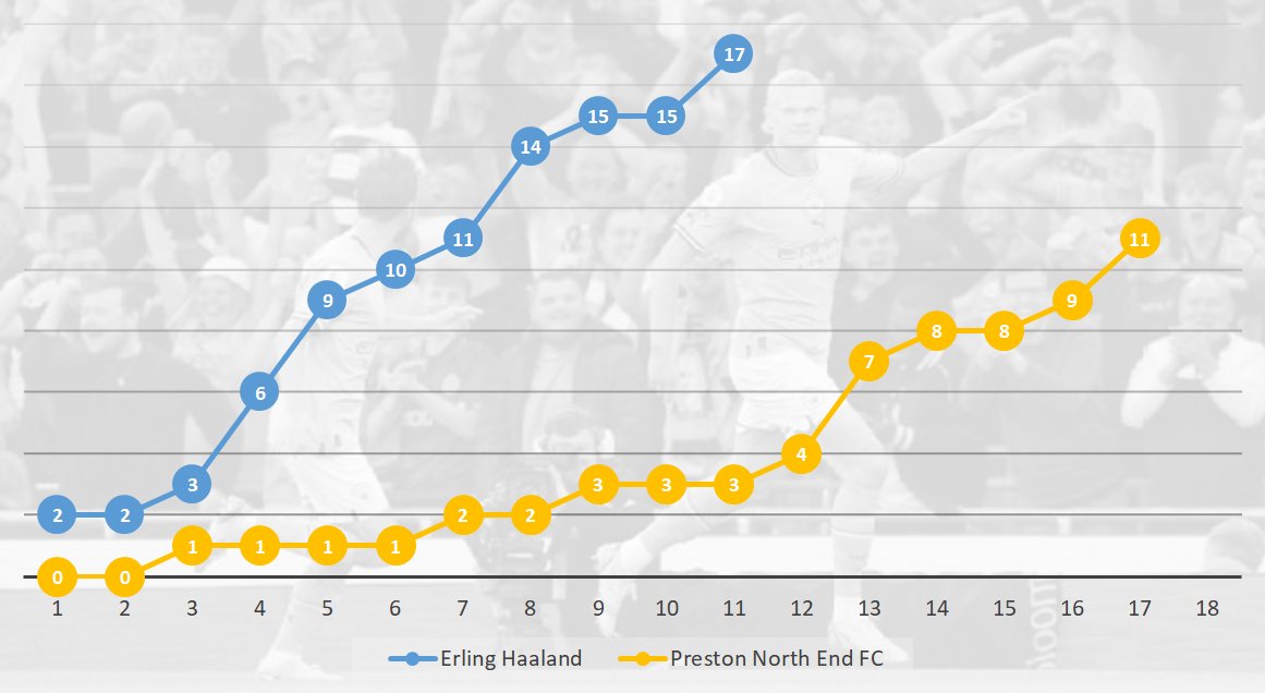 Erling Haaland v Preston North End tweet media