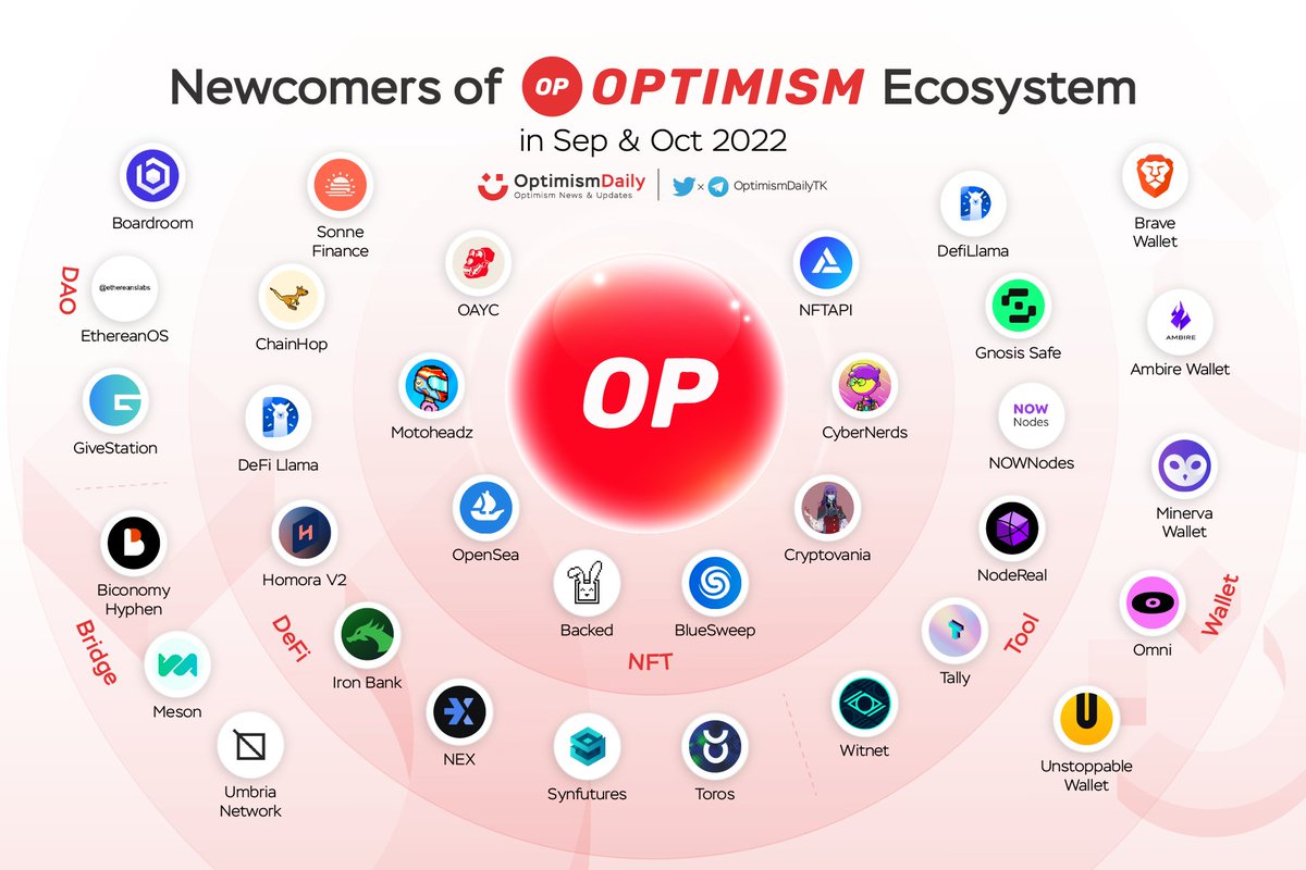 itsfelixt_'s tweet photo. ✨🔴 Newcomers of @OptimismFND Ecosystem in September &amp; October 2022 🔴✨

No matter what the market is like, real builders will #BUIDL. Let's welcome the new members 🥳

If we have missed some projects, please let's us know!

#Optimism $OP https://t.co/FOLS8c5neM