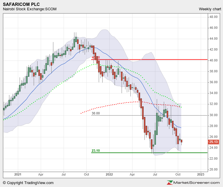 mytradesignals's tweet photo. Good morning class,

Price levels to watch:
$SCOM - 23/-
$EQTY - 39/-
$KCB - 35/-

Price will come to you... https://t.co/662HXsBwTw