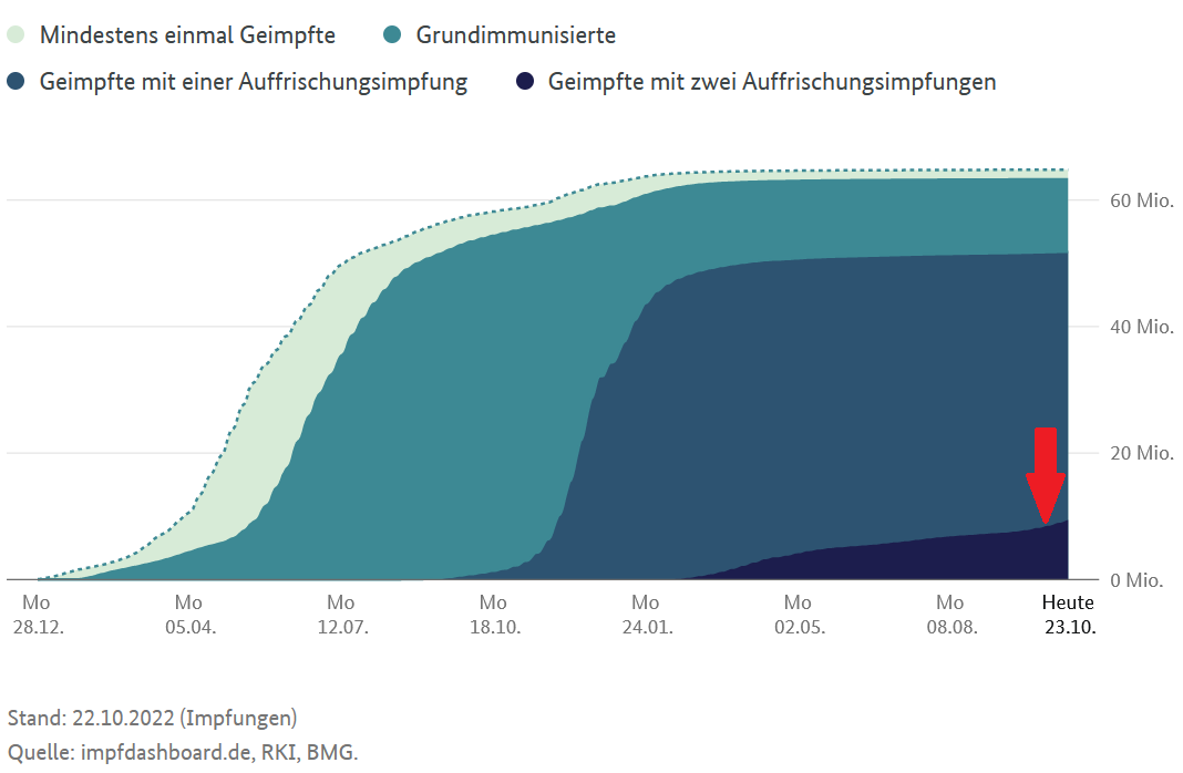 Obwohl @Karl_Lauterbach sagenhafte 70 Mio. Euro unserer Steuergelder für Werbung ausgegeben hat, ist die 4. Dosis (Pfeil) ein Flop. Dazu haben wohl auch #Stokowski und #EmiliaFester beigetragen.