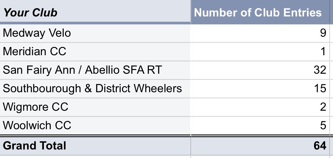 The <a href="/kent_cycling/">Kent Cycling Association</a> Reliability Trial takes place on Sunday 30th Oct - great to see 64 riders already signed up. More info on how to enter here: kentcyclingassociation.org/kca-reliabilit…