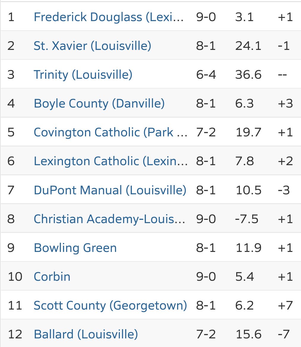 oaksie72's tweet photo. Scott County jumps to 11th in Kentucky MaxPreps football rankings; fourth in 5A behind Douglass, Cov Cath &amp; Bowling Green. https://t.co/XNiyqbOsz6