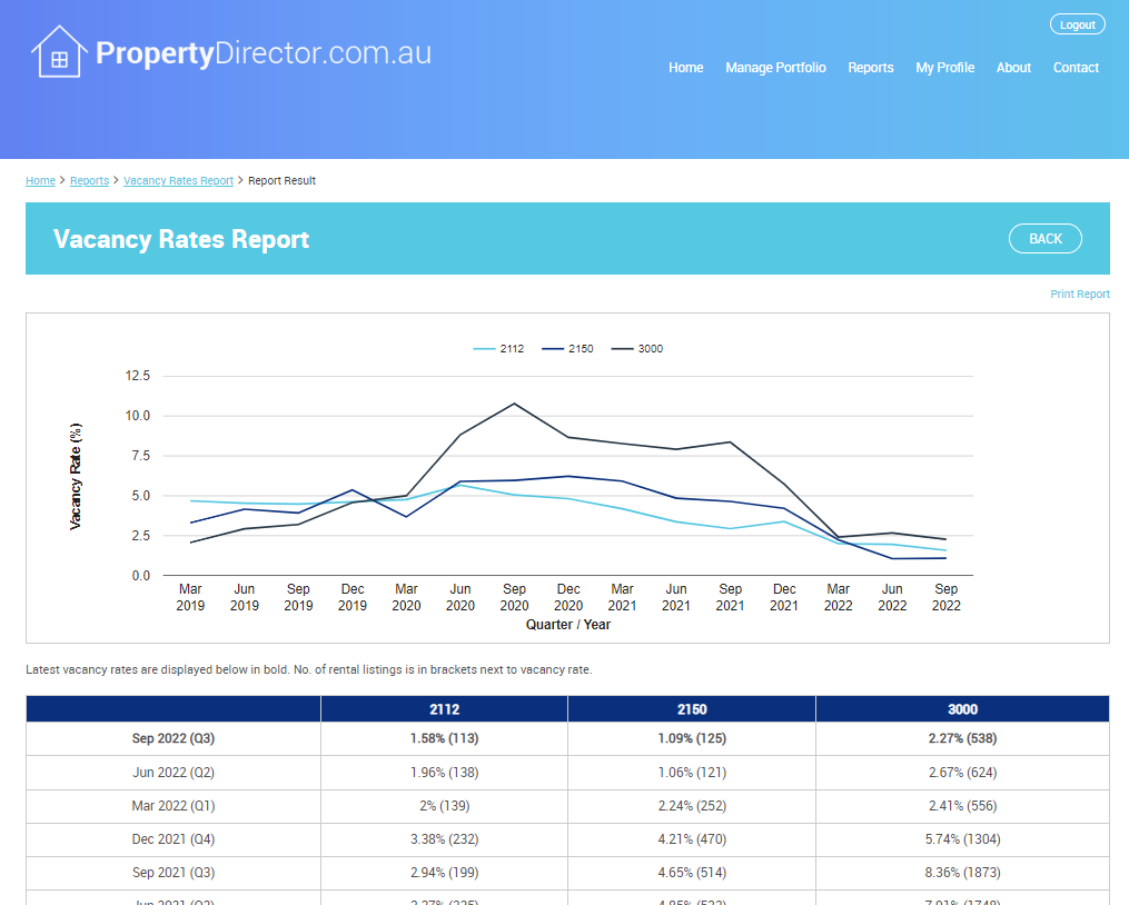 Use PropertyDirector's vendor discount report and vacancy rates report (shown below) to review and compare locations so you're armed with the knowledge to make optimal investment decisions. #propertydirector #researchtools #propertyresearch  #datainsights #propertyinvesting