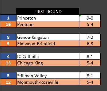 🏈🆚 On the #IHSA Playoff Pairing Reveal Show tonight, the Class 3A bracket mistakenly displayed El Paso-Gridley (EPG is in 2A). ⚔️ The IHSA would like to apologize to and recognize ELMWOOD-BRIMFIELD & Coach Hollis, who should have been displayed in the 3A bracket.