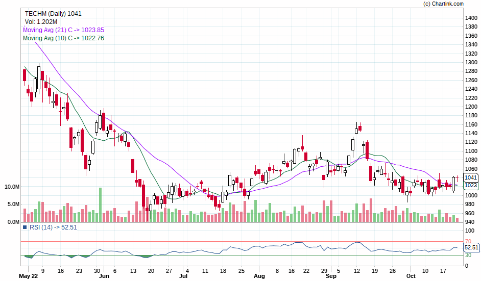 MkTradingSystem's tweet photo. Tech Mahindra buy signal genrate in daily chart
cross moving average 10,21
doji created https://t.co/OKcUmqyCJc
