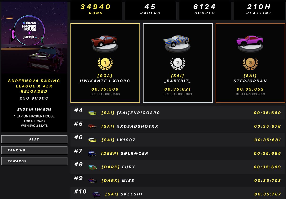 These racers are doing insane times! les than 20 hours left... @ALeague_Racing <a href="/xborg_official/">XBorg</a>