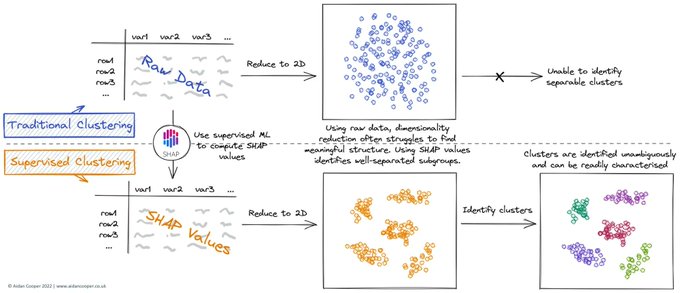 DataScienceDojo's tweet photo. 💡 Here is how to use SHAP values for better cluster analysis https://t.co/utLi1TCiQr
#ClusterAnalysis #SHAPvalues #DataScience https://t.co/Ued0PxYYGy