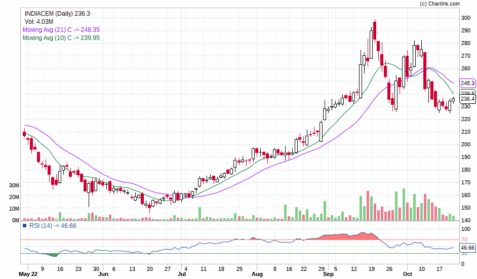 MkTradingSystem's tweet photo. INDIA CEMENT BUY SIGNAL GENRATE IN DAILY CHART🤑🤑🤑 https://t.co/sFVnAkUXk5