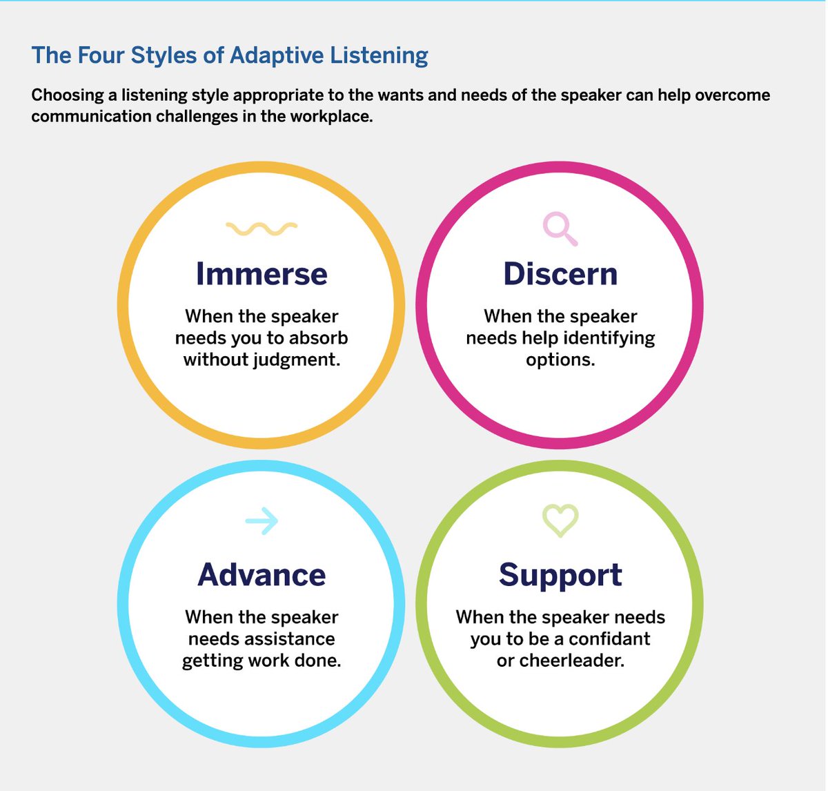 An interesting article offering four styles of listening and some guidance on when to adopt which approach sloanreview.mit.edu/article/broade…