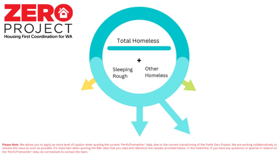 Western Australian Alliance to End Homelessness (@homelessness_wa) on Twitter photo By-Name List: September 2022 data for Perth, Fremantle and surrounds. Important: Read the data caveats at bit.ly/3j8D29d. #EndHomelessnessWA. By-Name List: September 2022 data for Perth, Fremantle and surrounds. Important: Read the data caveats at bit.ly/3j8D29d. #EndHomelessnessWA.