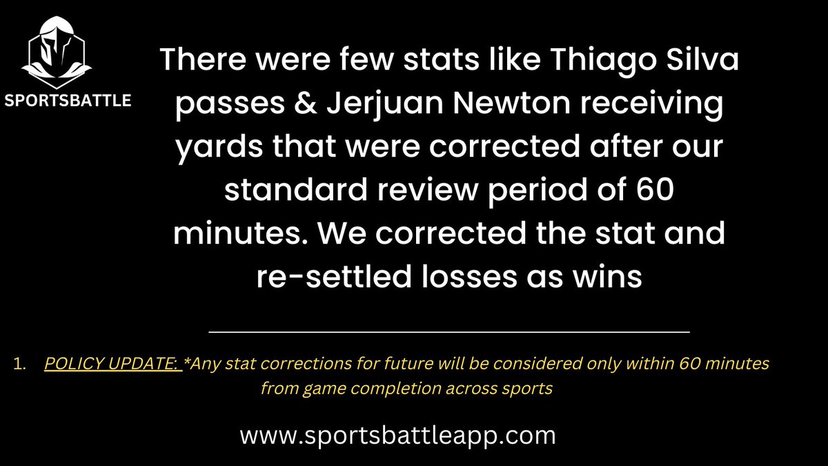 sportsbattleapp's tweet photo. Stat Corrections and Policy Update
#NBA #NFL #NHL #Soccer #CFB #NFL1H #NFL2H #NFL4Q #NBA1H #NBA2H #NBA1Q #NBA4Q #MLB https://t.co/LFLgoeAWGS