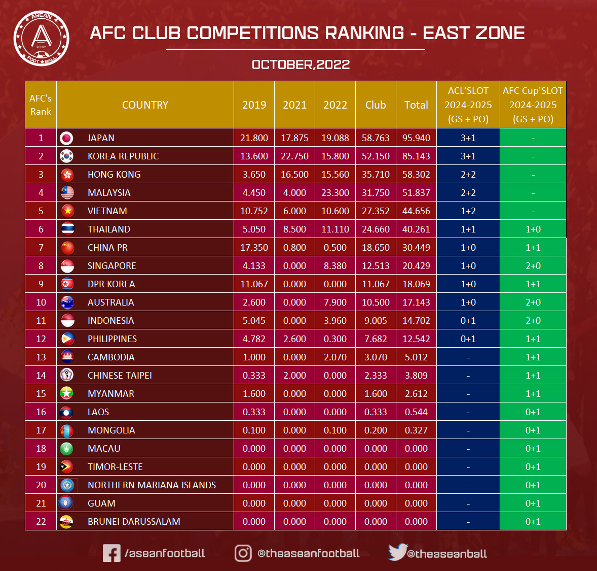 ASEAN FOOTBALL on Twitter "Ranking ๐ AFC CLUB COMPETITIONS RANKING