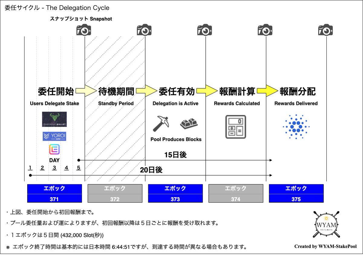 KyosukeTakatuki's tweet photo. エポック371の委任サイクルです!
委任サイクル(2022/10/23 6:44~2022/10/28 6:43)
是非ご覧ください👍🗓
またWYAMプールは委任者様を募集しております🙇
みなさま是非とも #WYAM へのご委任どうぞよろしくお願いいたします🙏✨
https://t.co/56RaLR7x7u
@adapools_org
#ADA #ステーキング #Cardano https://t.co/FrRuXNsBoY