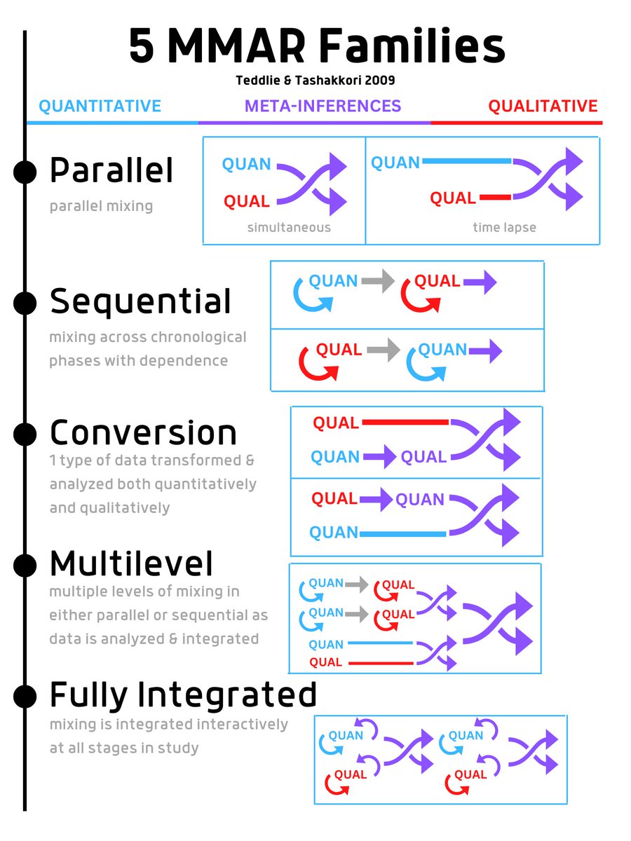 Here is a quick reference summary of MMAR Prototypes from Creswell &amp; Plano Clark (2011) 

--> all information <a href="/Nataliya/">Nataliya</a> @Ivankova in Ivankova, N. V. (2014). Mixed methods applications in action research. Sage.