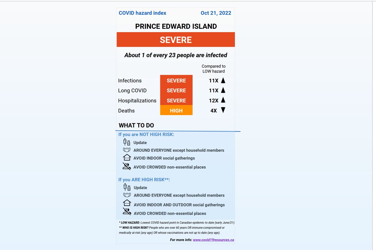 MoriartyLab's tweet photo. Homework for Canadians:

Tonight the @COVID_19_Canada user team discussed a format for a mobile-friendly infographic about current COVID hazard.

Here's an example for this week in PEI.

Homework:
1. Does it make sense for you, friends/family
2. Reply here w/ details/suggestions https://t.co/nOIRawBw2s