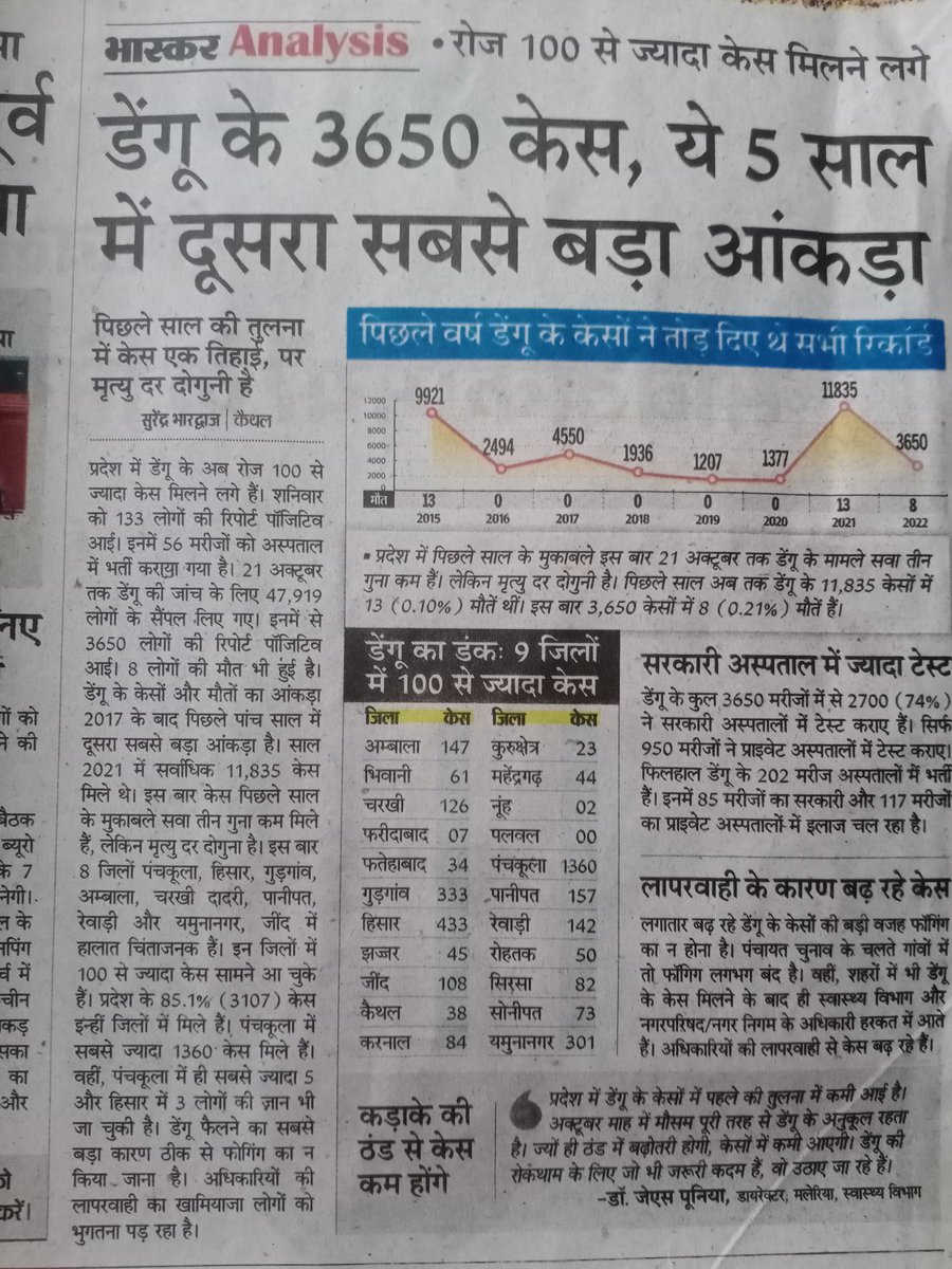 Hardik04005114's tweet photo. @cmohry,@pamlaanilvij महोदय जींद में विजय नगर डेंगू का हॉट स्पॉट बन गया है, स्वास्थ्य विभाग द्वारा रोकथाम के नाम पर खाना पूर्ति की जा रही है, निचले एरियाज में तो कोई ध्यान नही है, नगर पालिका एवम स्वास्थ्य विभाग फॉगिंग की जिम्मेदारी एक दूसरे पर डाल रहे हैं कृपया संज्ञान लें https://t.co/z6pzPE986h